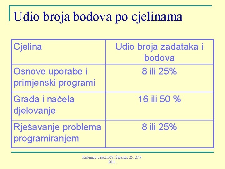 Udio broja bodova po cjelinama Cjelina Osnove uporabe i primjenski programi Građa i načela