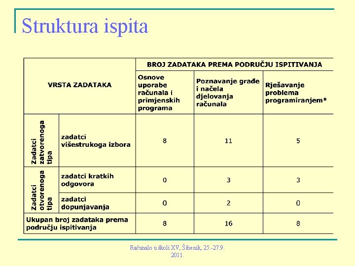Struktura ispita Računalo u školi XV, Šibenik, 25. -27. 9. 2011. 