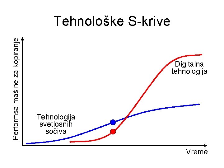 Performsa mašine za kopiranje Tehnološke S-krive Digitalna tehnologija Tehnologija svetlosnih sočiva Vreme 