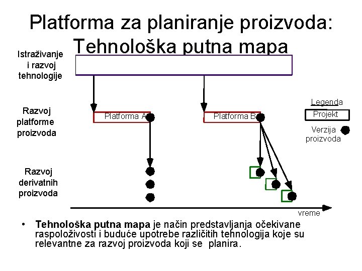 Platforma za planiranje proizvoda: Istraživanje Tehnološka putna mapa i razvoj tehnologije Razvoj platforme proizvoda