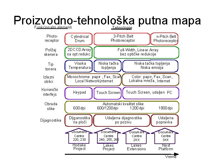 Proizvodno-tehnološka putna mapa Funkcionalni elementi Tehnologije Photoreceptor Cylindrical Drum Polžaj skenera 2 D CCD