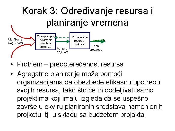 Korak 3: Određivanje resursa i planiranje vremena Utvrđivanje mogućnosti Ocenjivanje i utvrđivanje prioriteta projekata