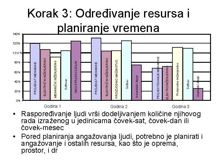 140% Korak 3: Određivanje resursa i planiranje vremena 120% Godina 1 Godina 2 Idustrijski