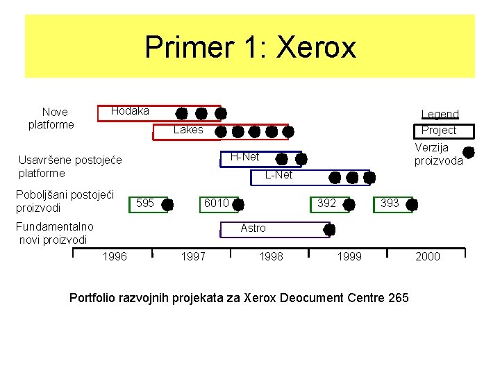 Primer 1: Xerox Nove platforme Hodaka Legend Project Lakes Usavršene postojeće platforme Poboljšani postojeći