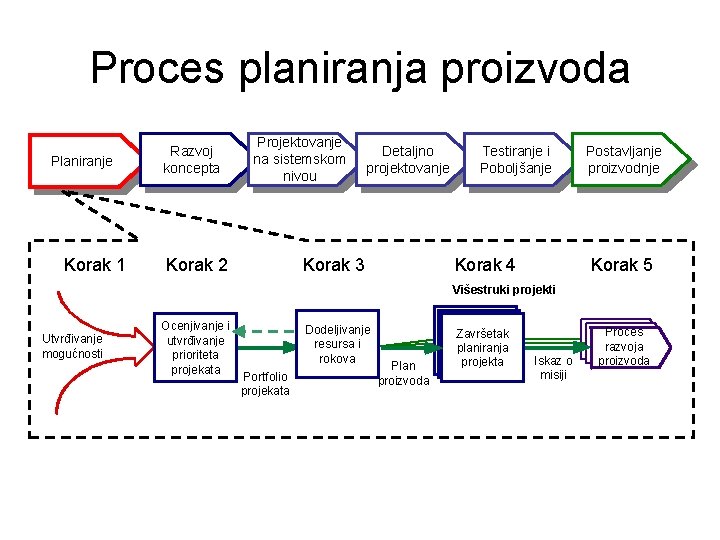 Proces planiranja proizvoda Planiranje Korak 1 Razvoj koncepta Projektovanje na sistemskom nivou Korak 2