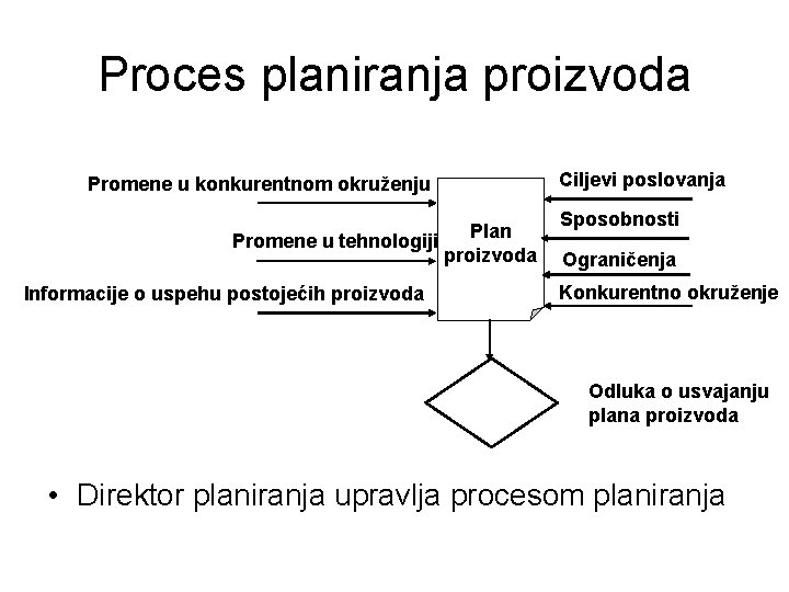 Proces planiranja proizvoda Promene u konkurentnom okruženju Plan Promene u tehnologiji proizvoda Informacije o