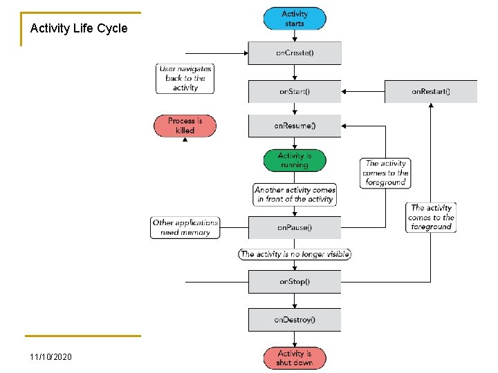 Activity Life Cycle 11/10/2020 CIS 470: Mobile App Development 6 