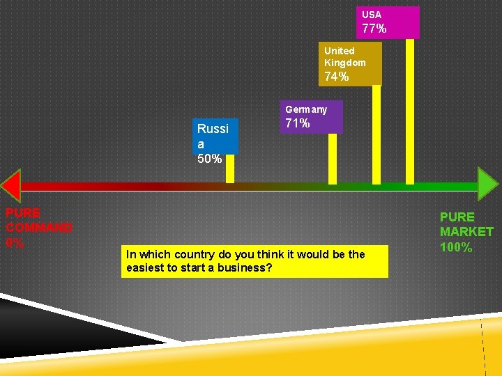 USA 77% United Kingdom 74% Germany Russi a 50% PURE COMMAND 0% 71% In USA 77% United Kingdom 74% Germany Russi a 50% PURE COMMAND 0% 71% In