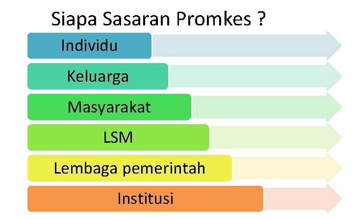 Siapa Sasaran Promkes ? Individu Keluarga Masyarakat LSM Lembaga pemerintah Institusi 