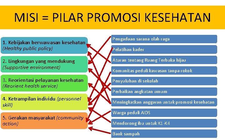 MISI = PILAR PROMOSI KESEHATAN 1. Kebijakan berwawasan kesehatan (Healthy public policy) Pengadaan sarana