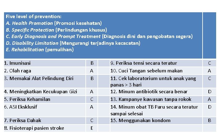 Five level of prevention: A. Health Promotion (Promosi kesehatan) B. Specific Protection (Perlindungan khusus)