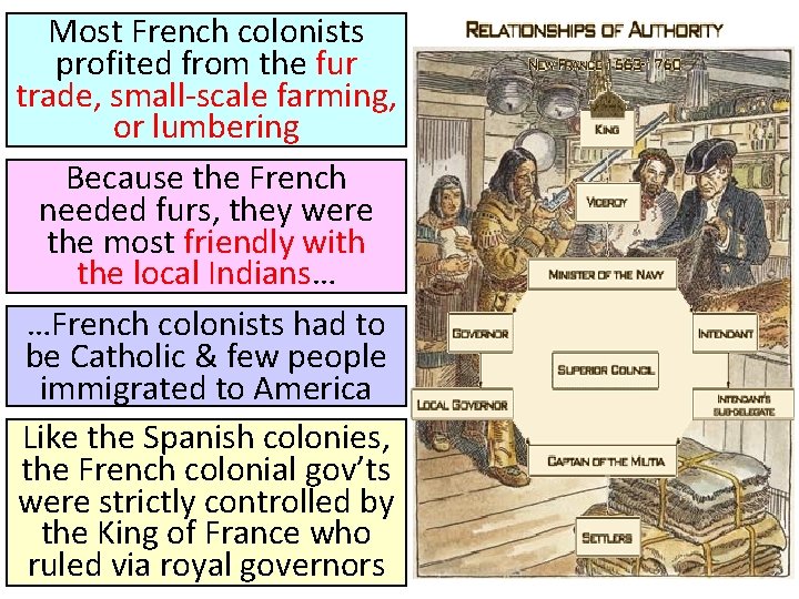 Most French colonists profited from the fur trade, small-scale farming, or lumbering Because the