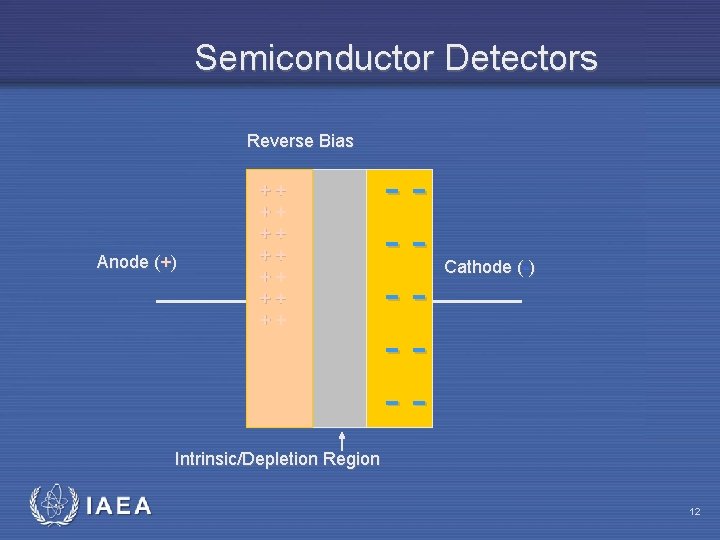 Semiconductor Detectors Reverse Bias Anode (+) ++ ++ ------ Cathode (-) Intrinsic/Depletion Region IAEA