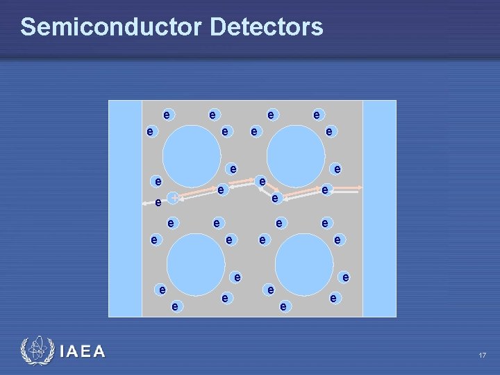 Semiconductor Detectors e e e + e e e e IAEA e e e