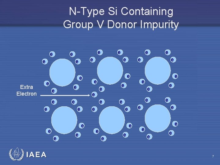 N-Type Si Containing Group V Donor Impurity e e Extra Electron e e e