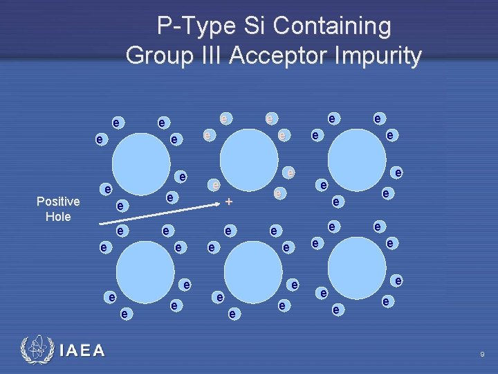 P-Type Si Containing Group III Acceptor Impurity e e Positive Hole e e e