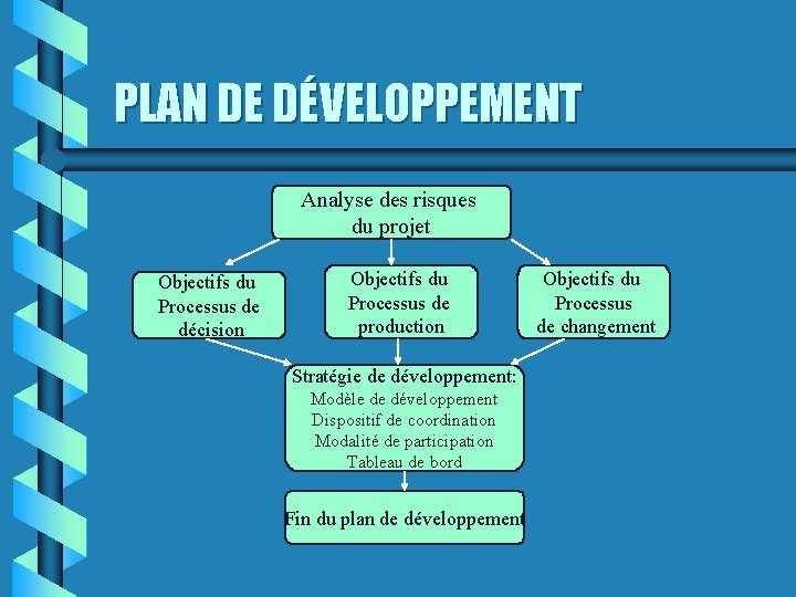 PLAN DE DÉVELOPPEMENT Analyse des risques du projet Objectifs du Processus de décision Objectifs