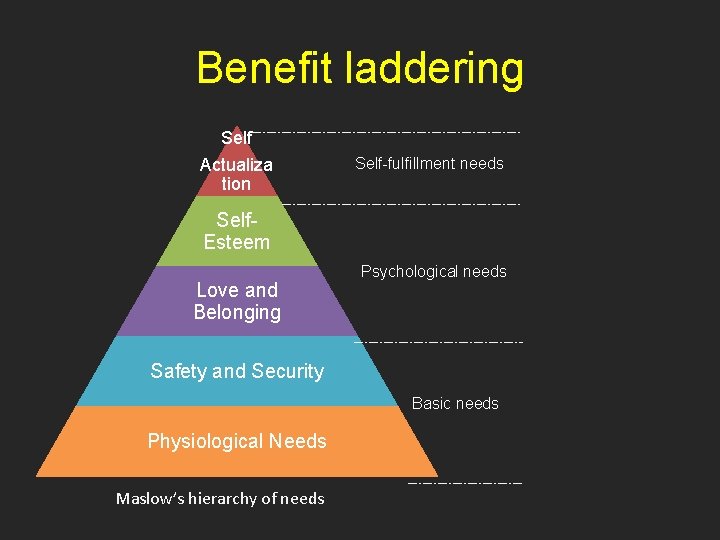 Benefit laddering Self Actualiza tion Self-fulfillment needs Self. Esteem Love and Belonging Psychological needs