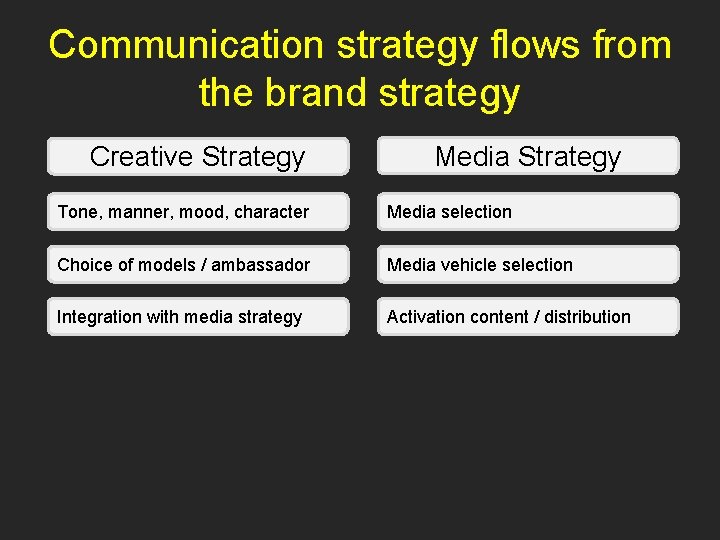 Communication strategy flows from the brand strategy Creative Strategy Media Strategy Tone, manner, mood,