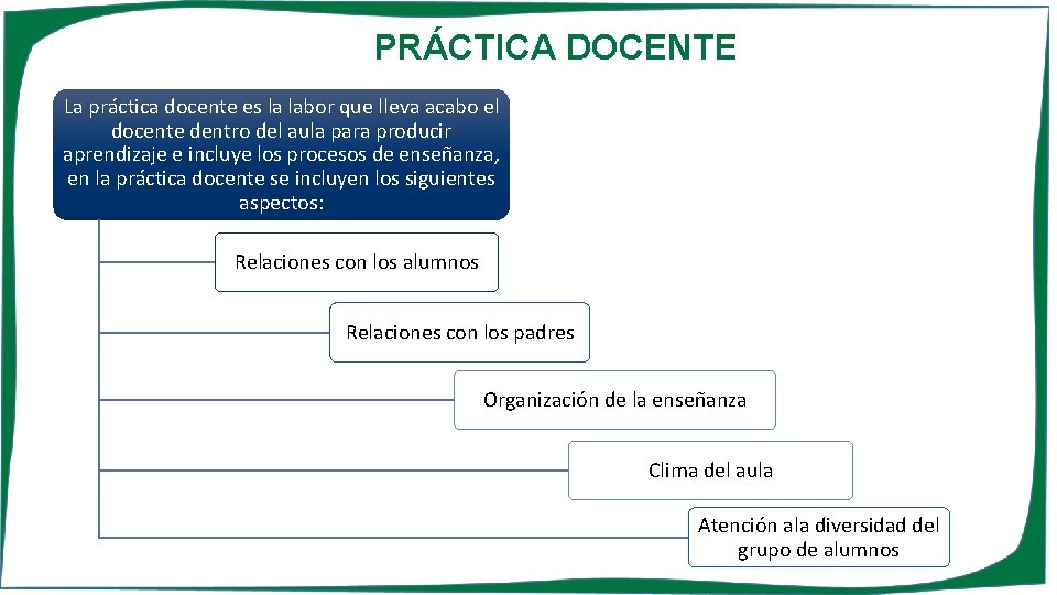 PRÁCTICA DOCENTE La práctica docente es la labor que lleva acabo el docente dentro