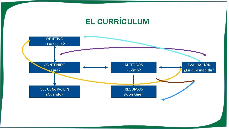 EL CURRÍCULUM OBJETIVO ¿Para Qué? CONTENIDO ¿Qué? MÉTODOS ¿Cómo? SECUENCIACIÓN ¿Cuándo? RECURSOS ¿Con Qué?