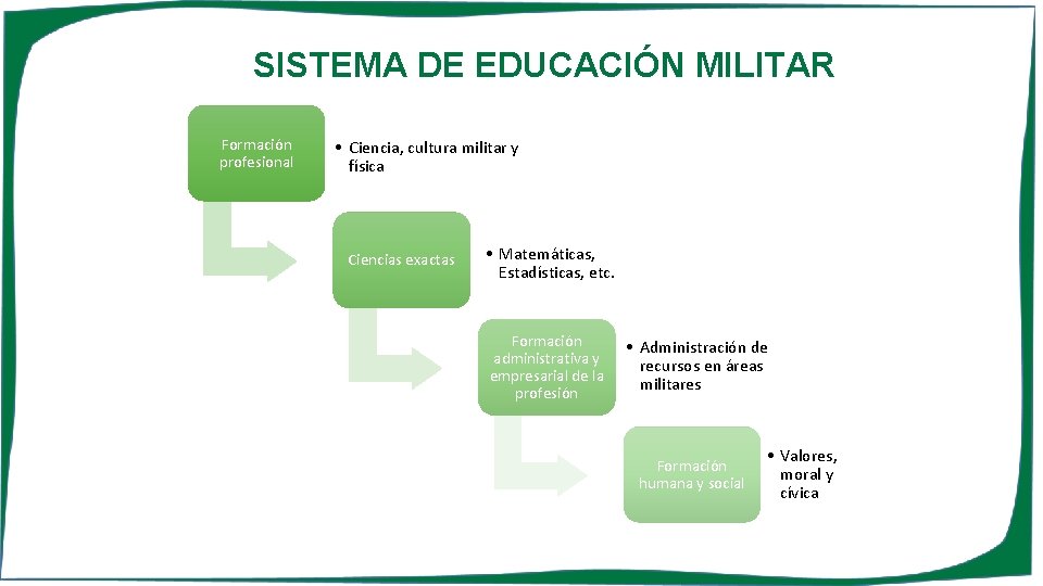 SISTEMA DE EDUCACIÓN MILITAR Formación profesional • Ciencia, cultura militar y física Ciencias exactas