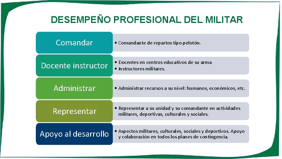 DESEMPEÑO PROFESIONAL DEL MILITAR Comandar Docente instructor • Comandante de repartos tipo pelotón. •