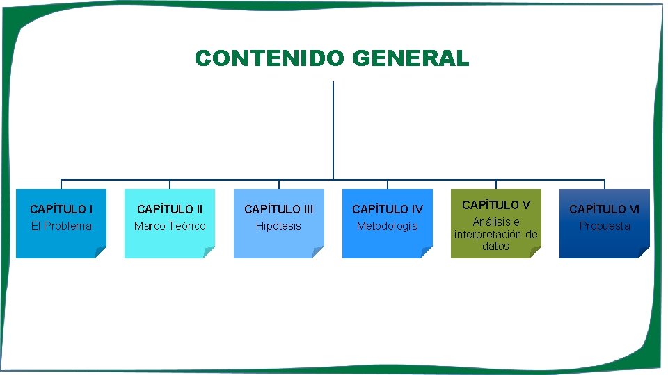 CONTENIDO GENERAL CAPÍTULO III CAPÍTULO IV CAPÍTULO VI El Problema Marco Teórico Hipótesis Metodología