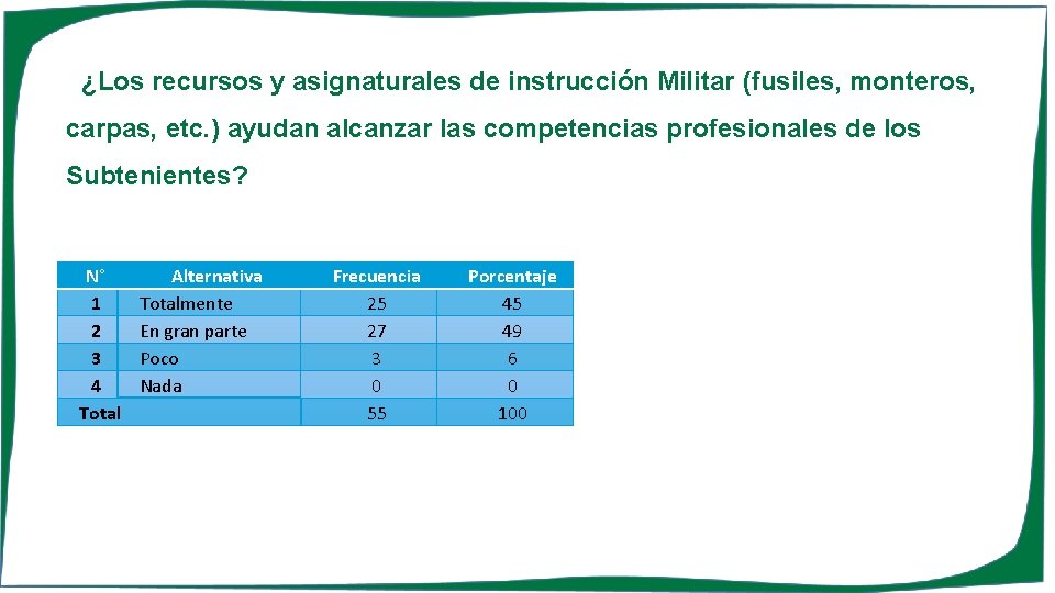 ¿Los recursos y asignaturales de instrucción Militar (fusiles, monteros, carpas, etc. ) ayudan alcanzar ¿Los recursos y asignaturales de instrucción Militar (fusiles, monteros, carpas, etc. ) ayudan alcanzar