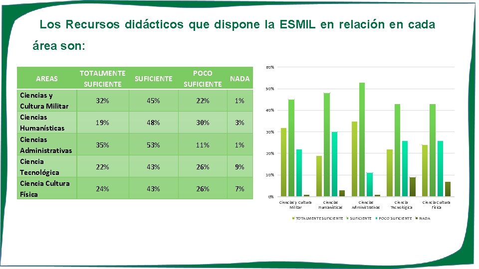 Los Recursos didácticos que dispone la ESMIL en relación en cada área son: AREAS