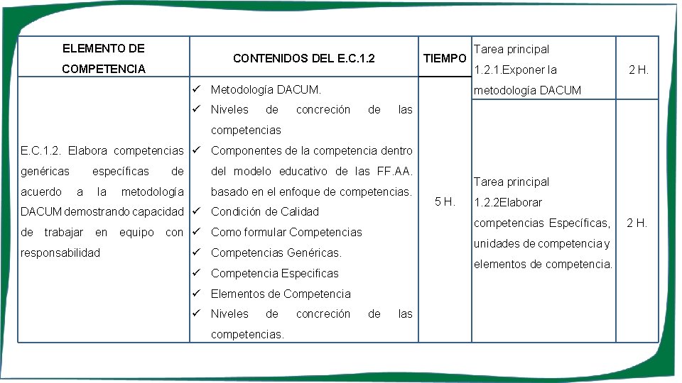 ELEMENTO DE CONTENIDOS DEL E. C. 1. 2 COMPETENCIA TIEMPO Metodología DACUM. Niveles de ELEMENTO DE CONTENIDOS DEL E. C. 1. 2 COMPETENCIA TIEMPO Metodología DACUM. Niveles de
