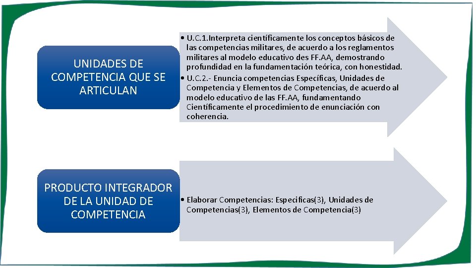 UNIDADES DE COMPETENCIA QUE SE ARTICULAN PRODUCTO INTEGRADOR DE LA UNIDAD DE COMPETENCIA •