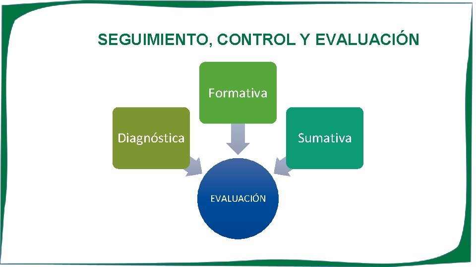 SEGUIMIENTO, CONTROL Y EVALUACIÓN Formativa Diagnóstica Sumativa EVALUACIÓN 