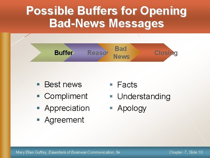 Possible Buffers for Opening Bad-News Messages Buffer § § Bad Reasons News Best news