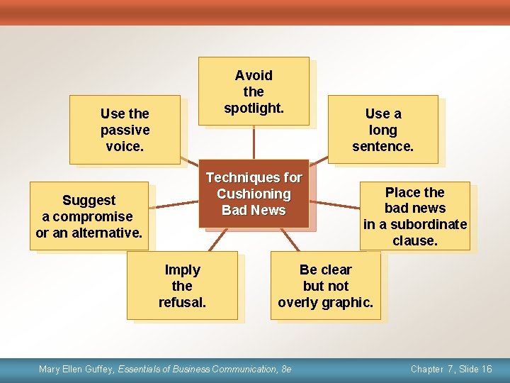 Avoid the spotlight. Use the passive voice. Suggest a compromise or an alternative. Techniques