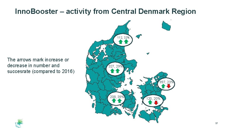 Inno. Booster – activity from Central Denmark Region 112, 32% The arrows mark increase