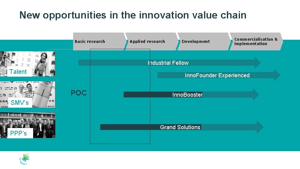 New opportunities in the innovation value chain Basic research Applied research Development Commercialisation &