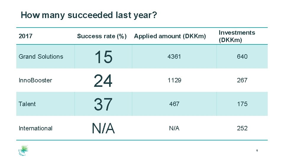 How many succeeded last year? 2017 Grand Solutions Inno. Booster Talent International Success rate