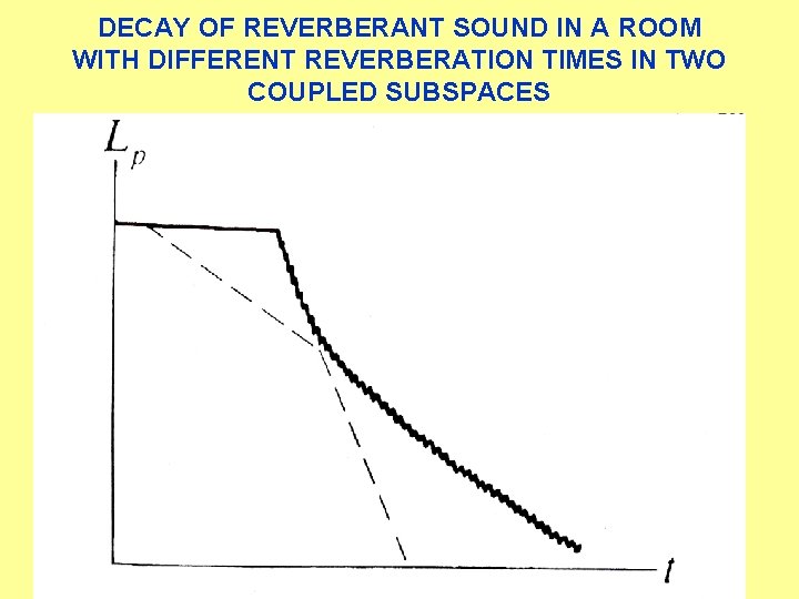 DECAY OF REVERBERANT SOUND IN A ROOM WITH DIFFERENT REVERBERATION TIMES IN TWO COUPLED