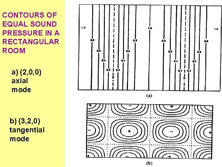 CONTOURS OF EQUAL SOUND PRESSURE IN A RECTANGULAR ROOM a) (2, 0, 0) axial