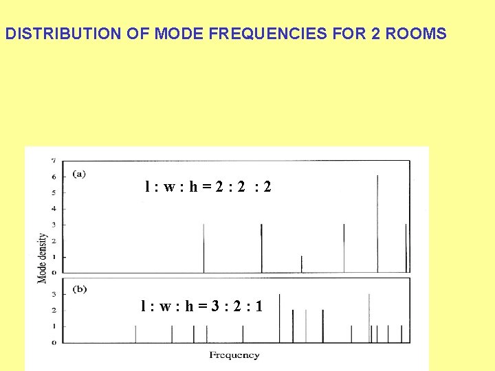 DISTRIBUTION OF MODE FREQUENCIES FOR 2 ROOMS l: w: h=2: 2 l: w: h=3: