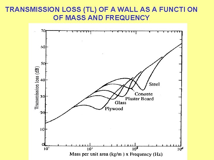 TRANSMISSION LOSS (TL) OF A WALL AS A FUNCTI ON OF MASS AND FREQUENCY