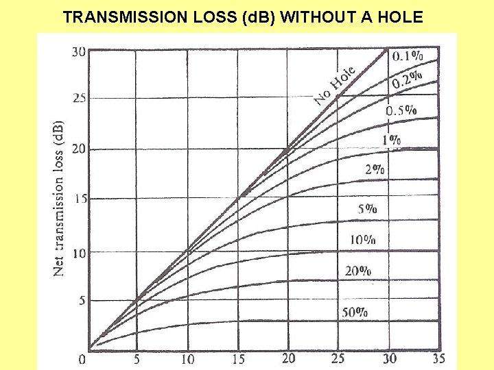 TRANSMISSION LOSS (d. B) WITHOUT A HOLE 