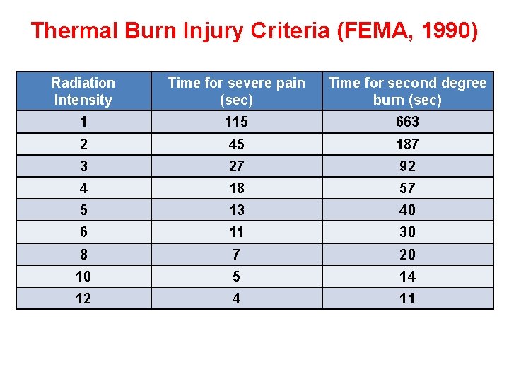 Thermal Burn Injury Criteria (FEMA, 1990) Radiation Intensity Time for severe pain (sec) Time