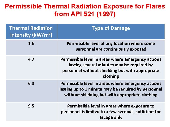 Permissible Thermal Radiation Exposure for Flares from API 521 (1997) Thermal Radiation Intensity (k.