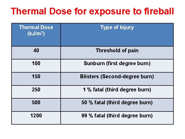 Thermal Dose for exposure to fireball Thermal Dose (k. J/m 2) Type of Injury