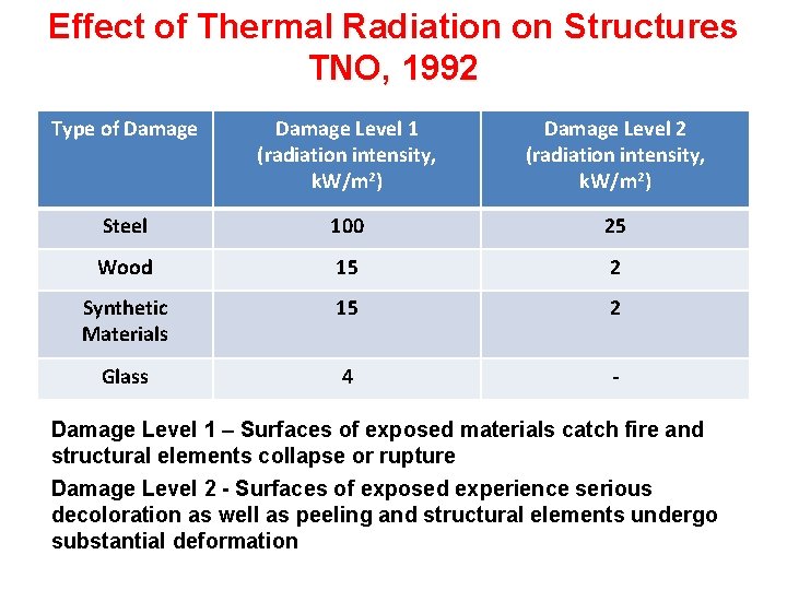 Effect of Thermal Radiation on Structures TNO, 1992 Type of Damage Level 1 (radiation