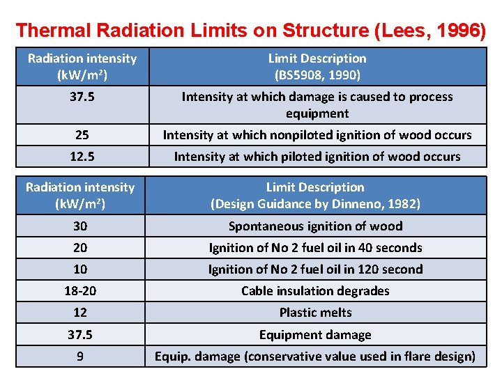 Thermal Radiation Limits on Structure (Lees, 1996) Radiation intensity (k. W/m 2) Limit Description