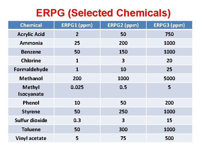 ERPG (Selected Chemicals) Chemical ERPG 1 (ppm) ERPG 2 (ppm) ERPG 3 (ppm) Acrylic