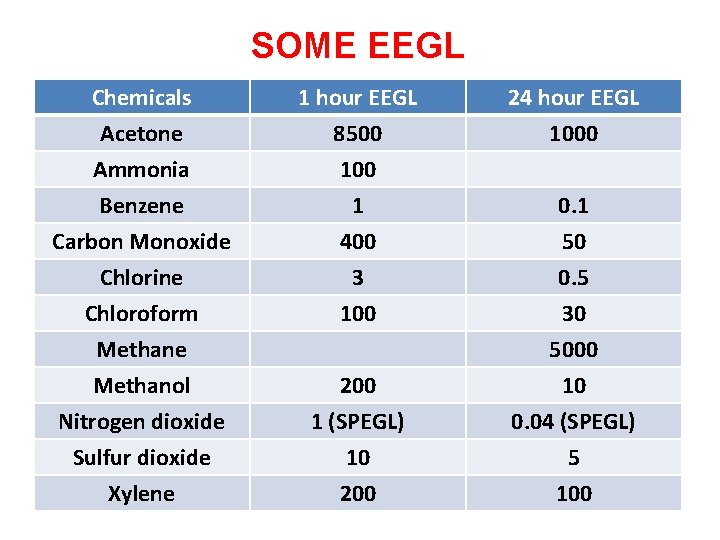SOME EEGL Chemicals Acetone Ammonia Benzene 1 hour EEGL 8500 1 24 hour EEGL